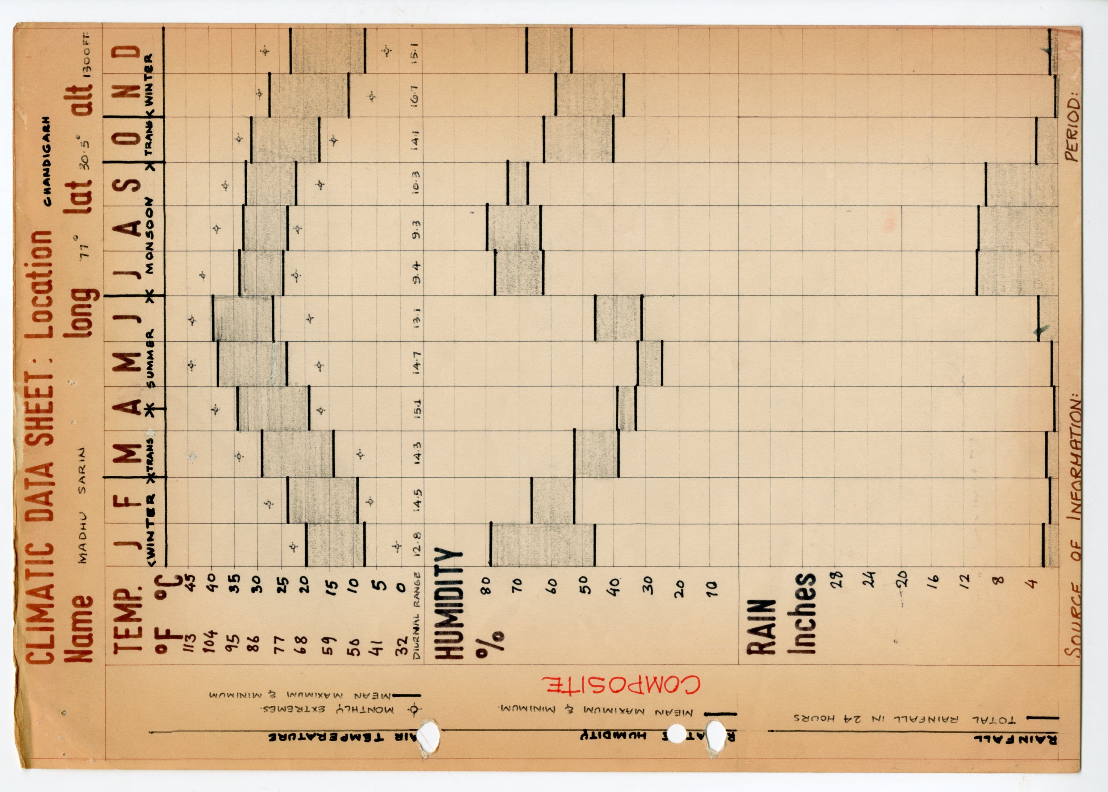 Madhu Sarin, Climatic Data Sheet. AA Department of Development and Tropical Studies, 1969-70. AA Archives