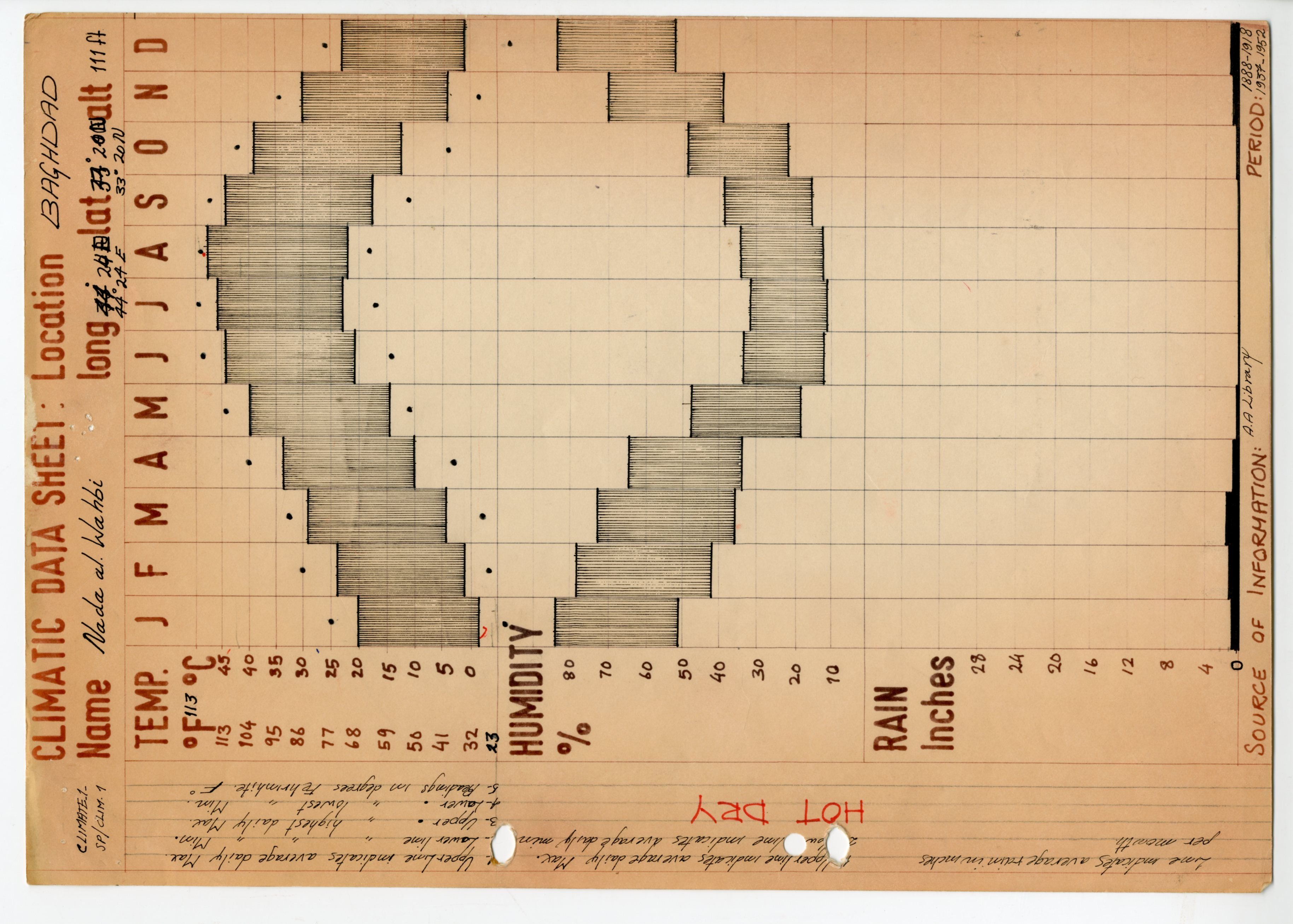 Nada K. Al-Wahbi, Climatic Data Sheet, Bagdad, 1970. Dept. of Development and Tropical Studies. AA Archives